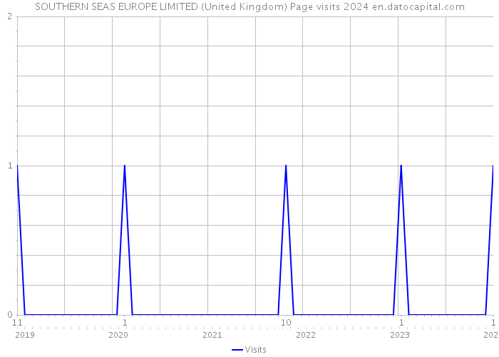 SOUTHERN SEAS EUROPE LIMITED (United Kingdom) Page visits 2024 