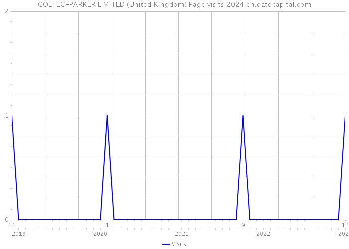 COLTEC-PARKER LIMITED (United Kingdom) Page visits 2024 
