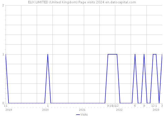 ELIX LIMITED (United Kingdom) Page visits 2024 