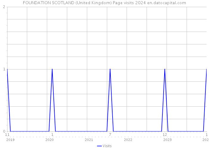 FOUNDATION SCOTLAND (United Kingdom) Page visits 2024 