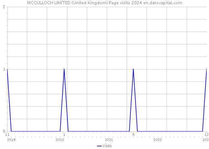 MCCULLOCH LIMITED (United Kingdom) Page visits 2024 