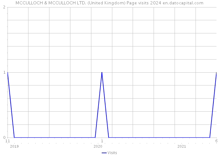MCCULLOCH & MCCULLOCH LTD. (United Kingdom) Page visits 2024 