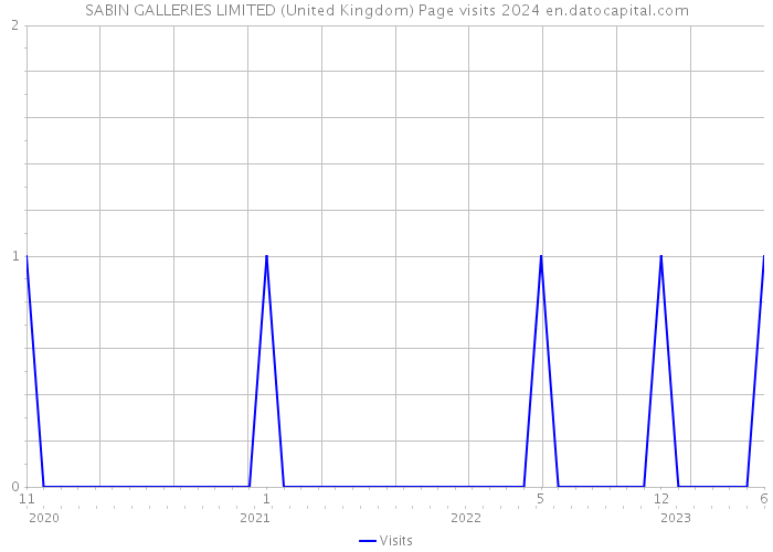 SABIN GALLERIES LIMITED (United Kingdom) Page visits 2024 