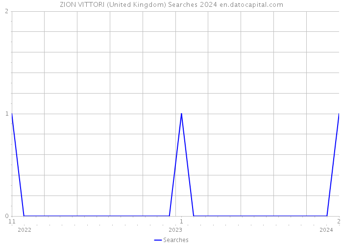 ZION VITTORI (United Kingdom) Searches 2024 