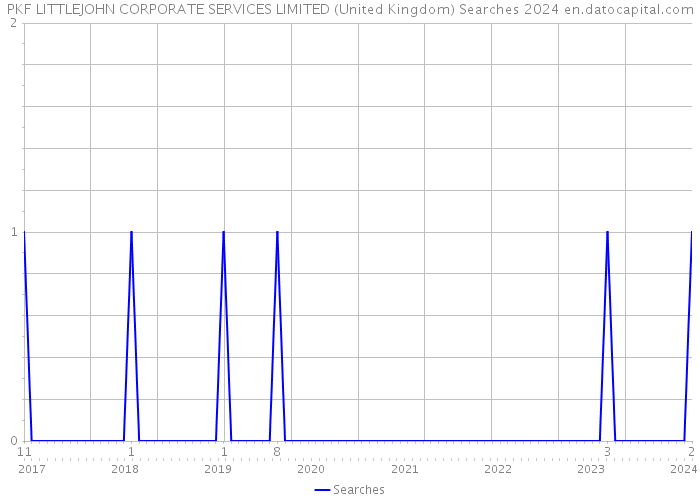 PKF LITTLEJOHN CORPORATE SERVICES LIMITED (United Kingdom) Searches 2024 