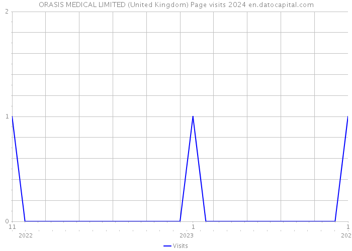 ORASIS MEDICAL LIMITED (United Kingdom) Page visits 2024 