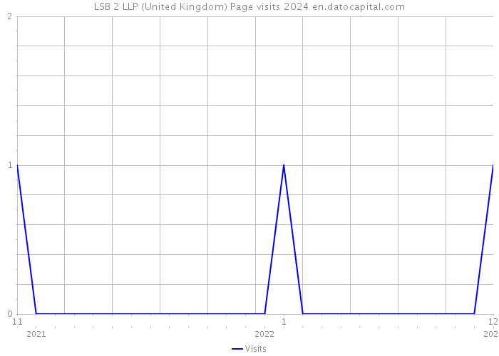 LSB 2 LLP (United Kingdom) Page visits 2024 