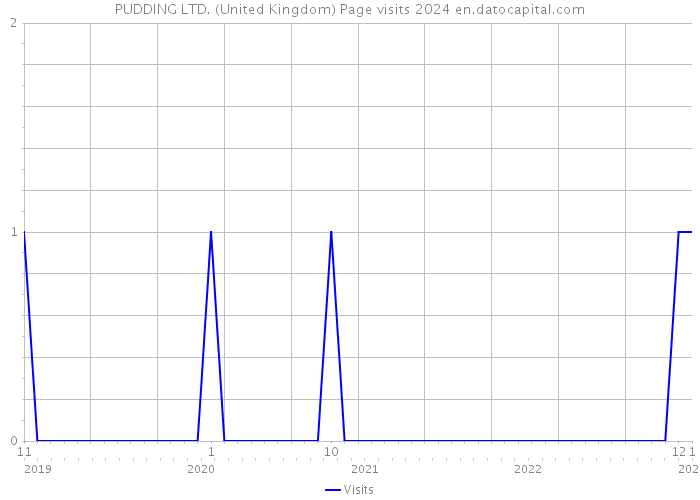 PUDDING LTD. (United Kingdom) Page visits 2024 