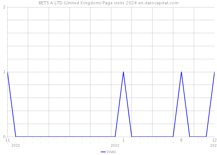 BETS A LTD (United Kingdom) Page visits 2024 