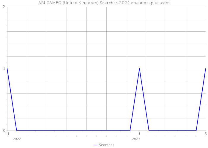ARI CAMEO (United Kingdom) Searches 2024 