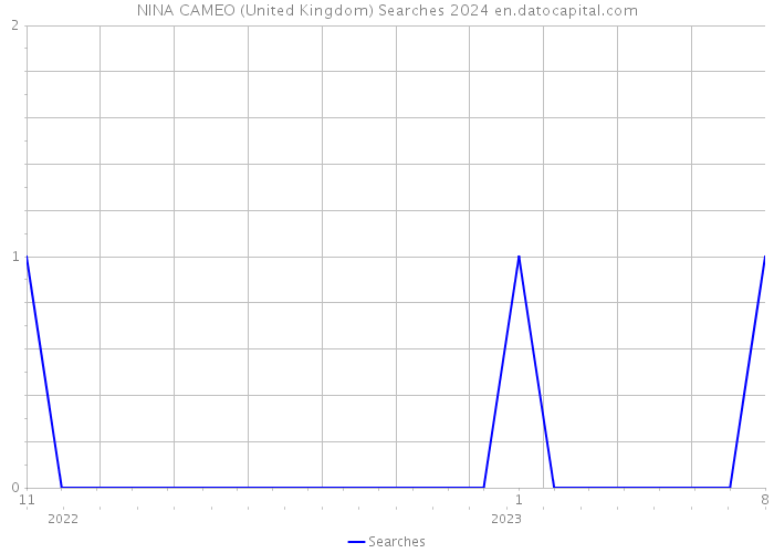 NINA CAMEO (United Kingdom) Searches 2024 
