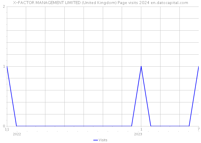 X-FACTOR MANAGEMENT LIMITED (United Kingdom) Page visits 2024 