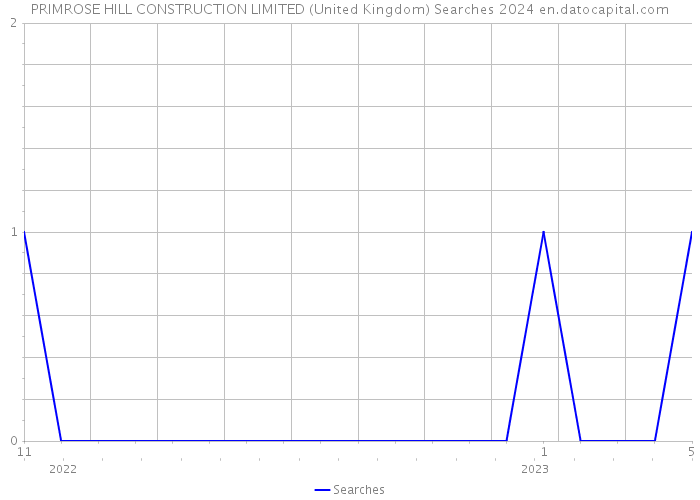 PRIMROSE HILL CONSTRUCTION LIMITED (United Kingdom) Searches 2024 
