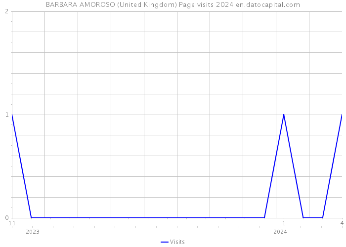 BARBARA AMOROSO (United Kingdom) Page visits 2024 