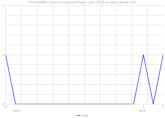 FO KANWAL (United Kingdom) Page visits 2024 