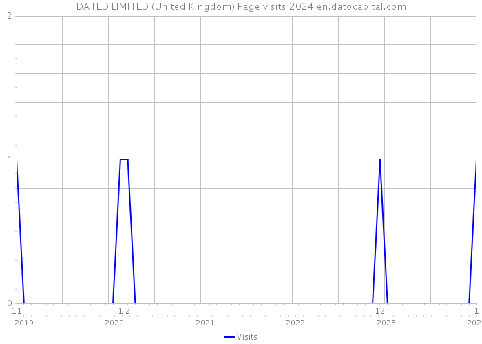 DATED LIMITED (United Kingdom) Page visits 2024 