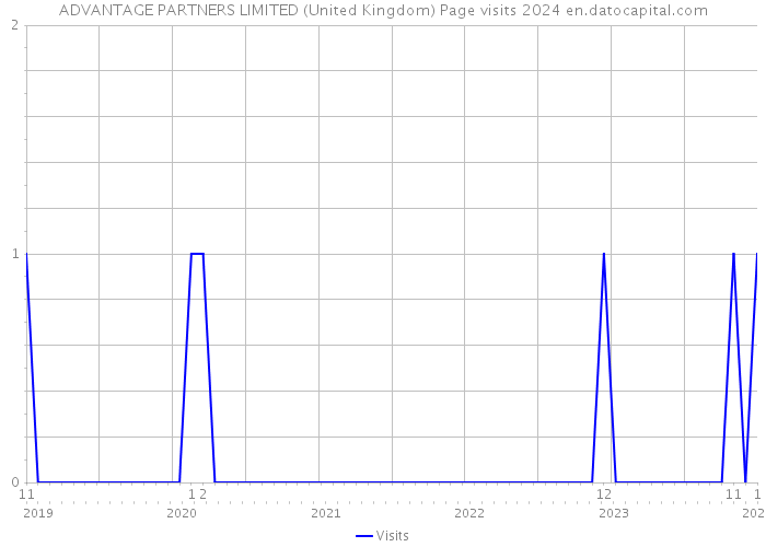 ADVANTAGE PARTNERS LIMITED (United Kingdom) Page visits 2024 