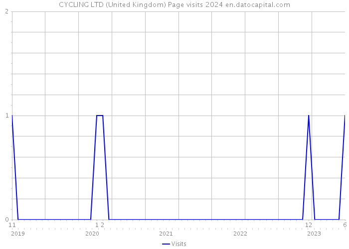 CYCLING LTD (United Kingdom) Page visits 2024 