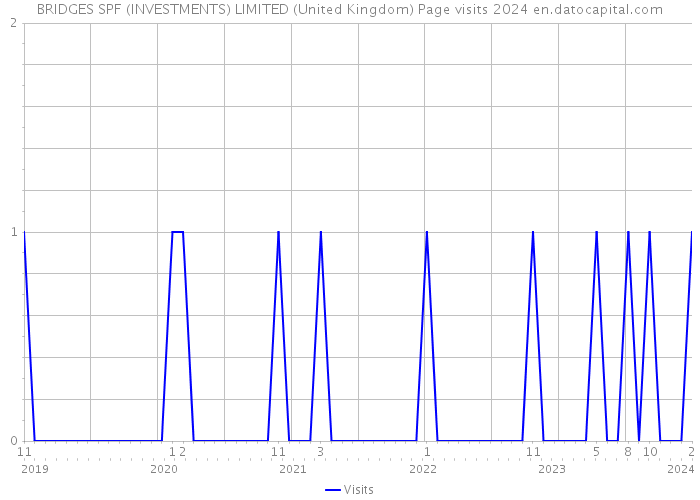 BRIDGES SPF (INVESTMENTS) LIMITED (United Kingdom) Page visits 2024 