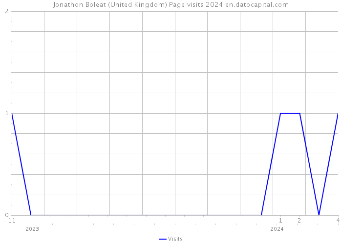 Jonathon Boleat (United Kingdom) Page visits 2024 