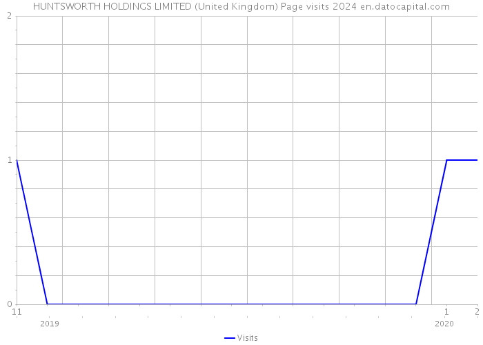 HUNTSWORTH HOLDINGS LIMITED (United Kingdom) Page visits 2024 