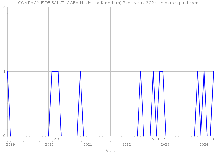 COMPAGNIE DE SAINT-GOBAIN (United Kingdom) Page visits 2024 
