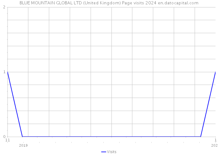BLUE MOUNTAIN GLOBAL LTD (United Kingdom) Page visits 2024 