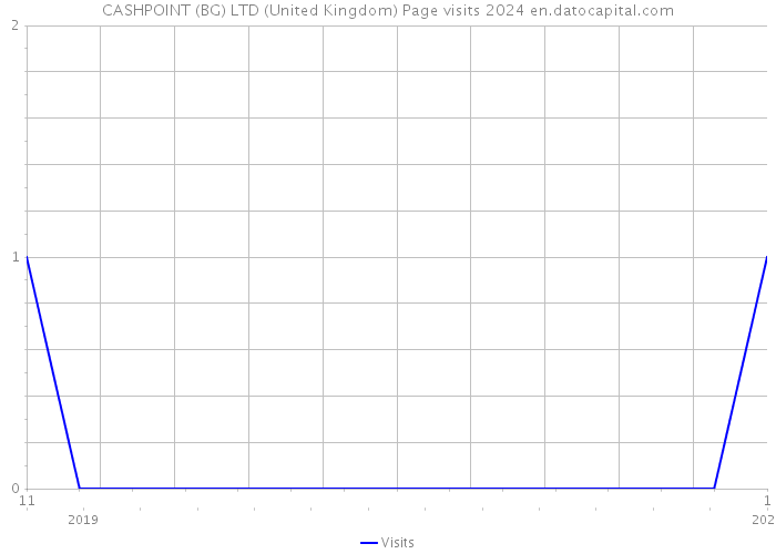 CASHPOINT (BG) LTD (United Kingdom) Page visits 2024 