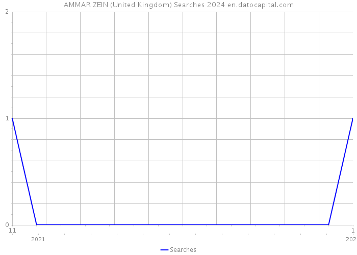 AMMAR ZEIN (United Kingdom) Searches 2024 