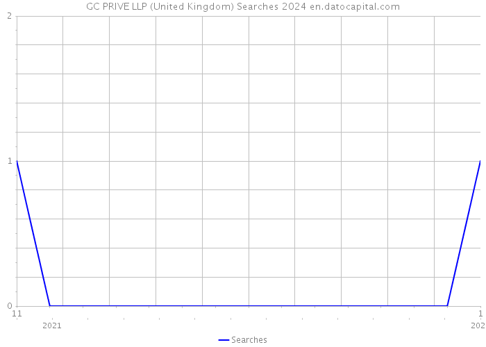 GC PRIVE LLP (United Kingdom) Searches 2024 