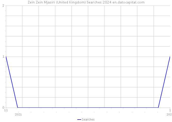Zein Zein Mjasiri (United Kingdom) Searches 2024 