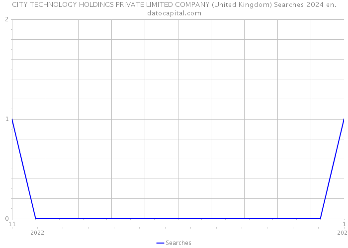 CITY TECHNOLOGY HOLDINGS PRIVATE LIMITED COMPANY (United Kingdom) Searches 2024 