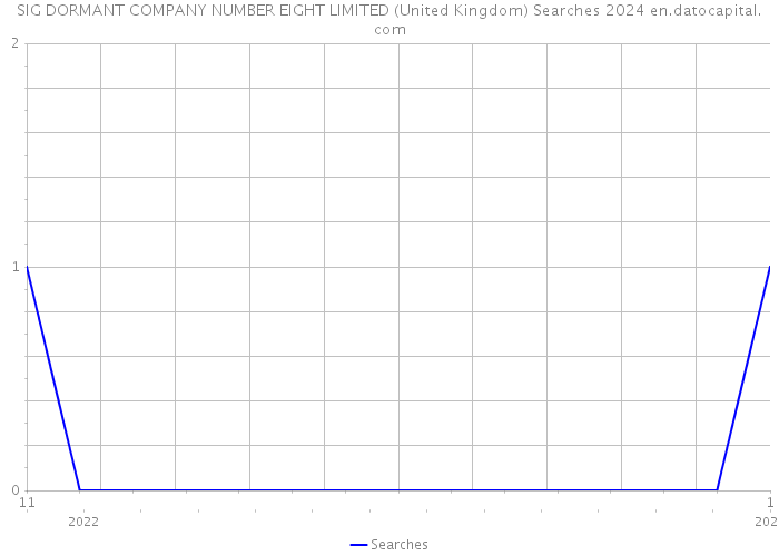 SIG DORMANT COMPANY NUMBER EIGHT LIMITED (United Kingdom) Searches 2024 