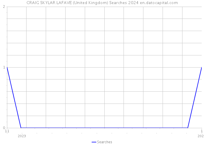 CRAIG SKYLAR LAFAVE (United Kingdom) Searches 2024 