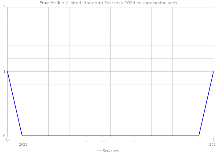 Emet Halkin (United Kingdom) Searches 2024 