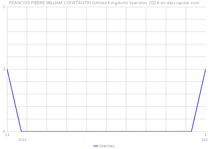 FRANCOIS PIERRE WILLIAM CONSTANTIN (United Kingdom) Searches 2024 