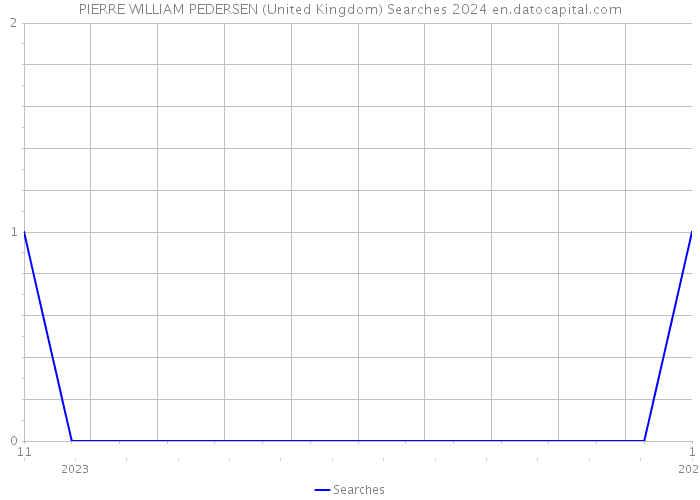 PIERRE WILLIAM PEDERSEN (United Kingdom) Searches 2024 