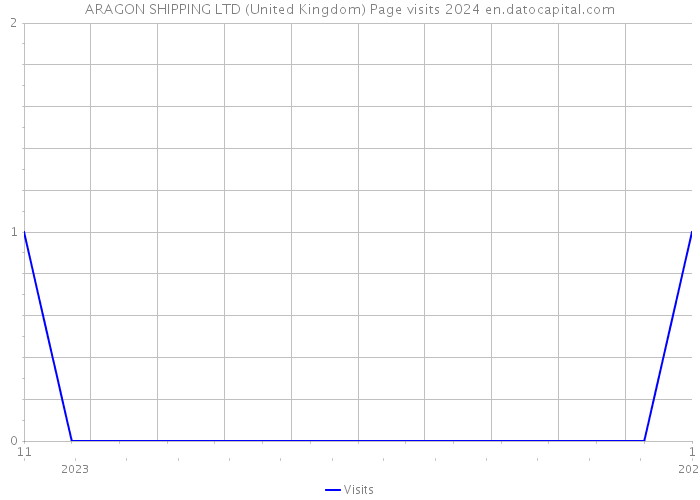 ARAGON SHIPPING LTD (United Kingdom) Page visits 2024 