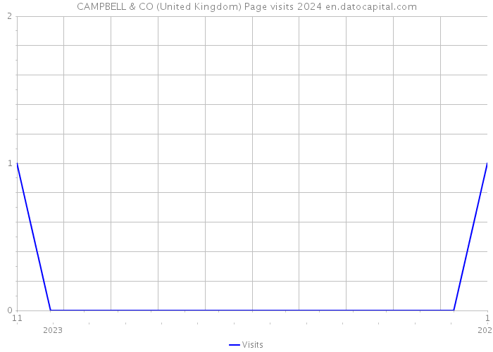 CAMPBELL & CO (United Kingdom) Page visits 2024 
