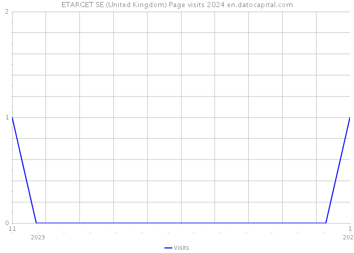 ETARGET SE (United Kingdom) Page visits 2024 