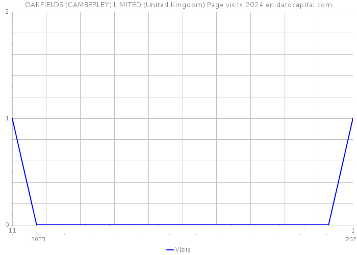 OAKFIELDS (CAMBERLEY) LIMITED (United Kingdom) Page visits 2024 