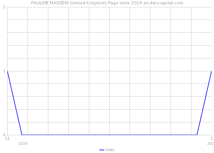 PAULINE MAIDENS (United Kingdom) Page visits 2024 
