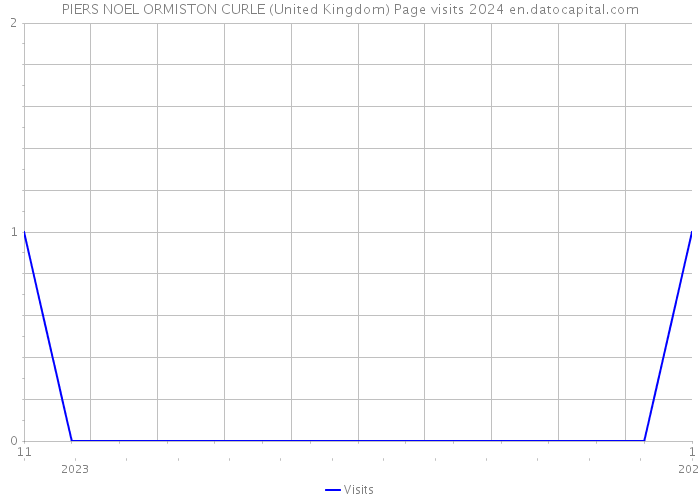 PIERS NOEL ORMISTON CURLE (United Kingdom) Page visits 2024 