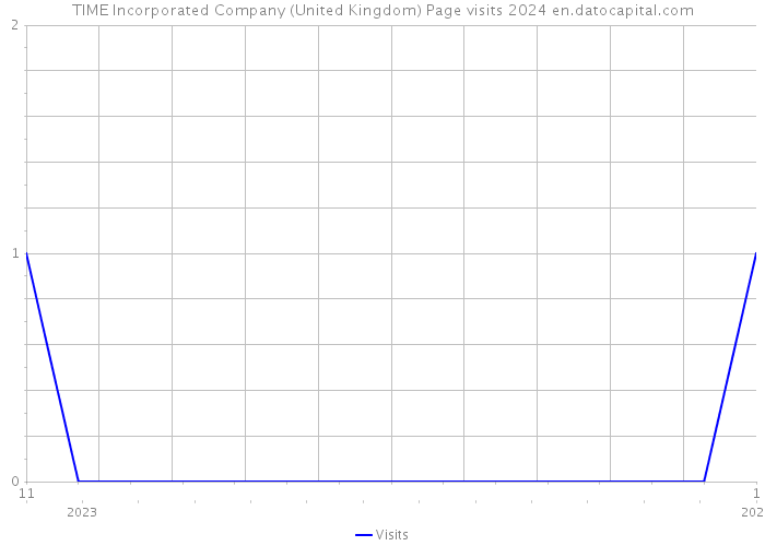 TIME Incorporated Company (United Kingdom) Page visits 2024 