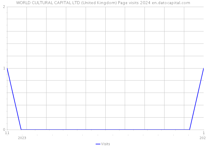 WORLD CULTURAL CAPITAL LTD (United Kingdom) Page visits 2024 