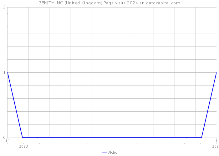 ZENITH INC (United Kingdom) Page visits 2024 