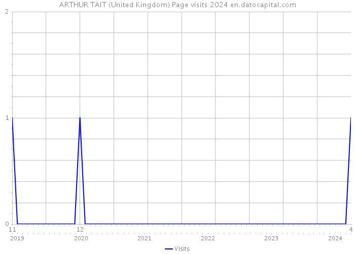 ARTHUR TAIT (United Kingdom) Page visits 2024 