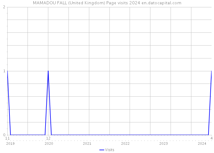 MAMADOU FALL (United Kingdom) Page visits 2024 