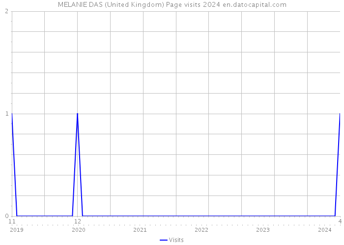 MELANIE DAS (United Kingdom) Page visits 2024 