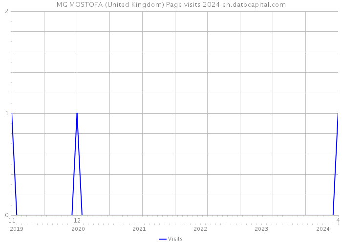 MG MOSTOFA (United Kingdom) Page visits 2024 